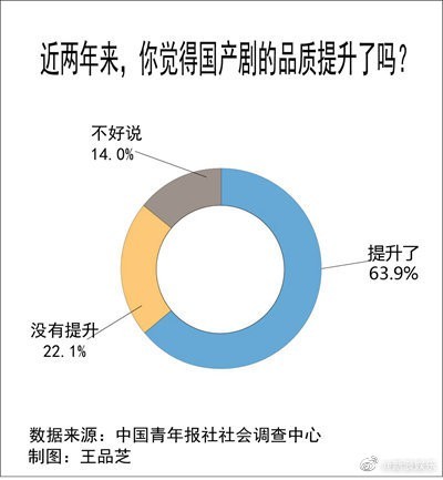 先别急着骂！问卷网调查：近年国产剧品质提升了吗？