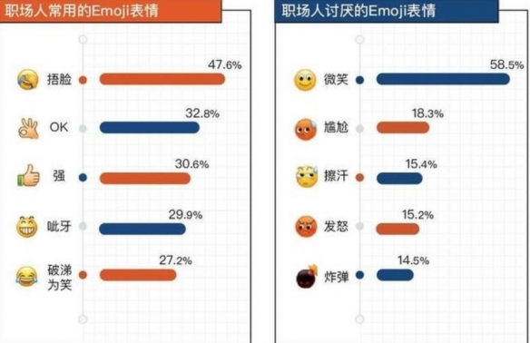 “微笑”表情遥遥领先！打工人最讨厌的Emoji表情排行