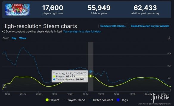 《多元宇宙大乱斗》Steam火爆！同时在线人数突破6万