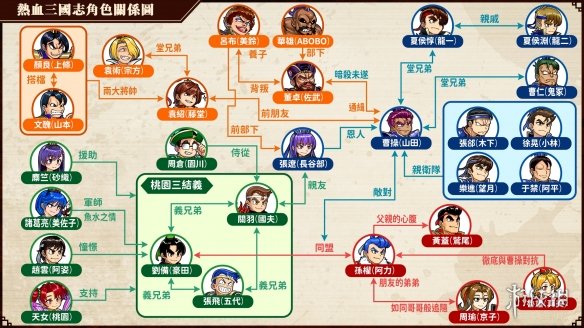 什么是鱼水之情？《热血三国志全员集合》角色关系图