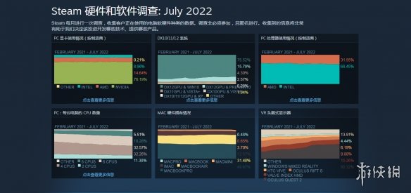 Steam 7月硬件调查：1060还在战！Win 11占比有所下降