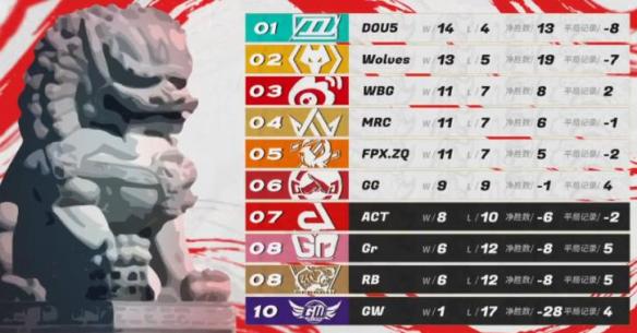 第五人格夏季赛榜首大战DOU5获胜 成功拿下第一