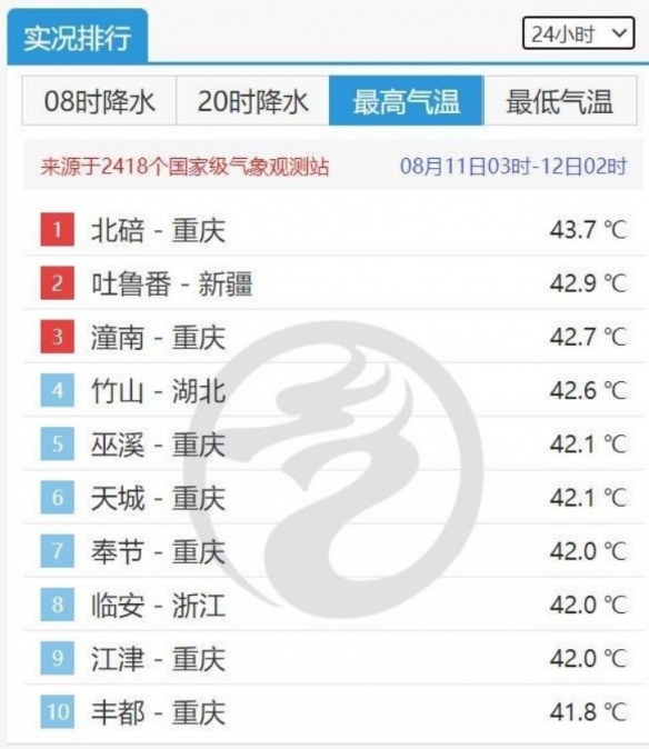 40℃都进不了全国高温排行榜 今年夏天热的人发慌！