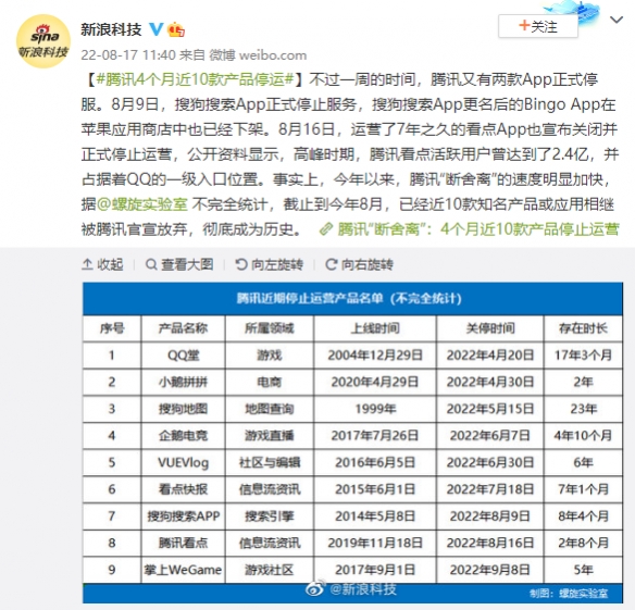 彻底成为历史！腾讯4个月近10款产品停运：真断舍离！