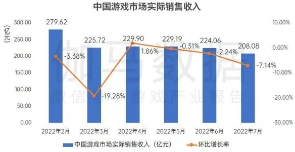 208亿！国内游戏7月产业报告：新游《暗黑》进入前十！