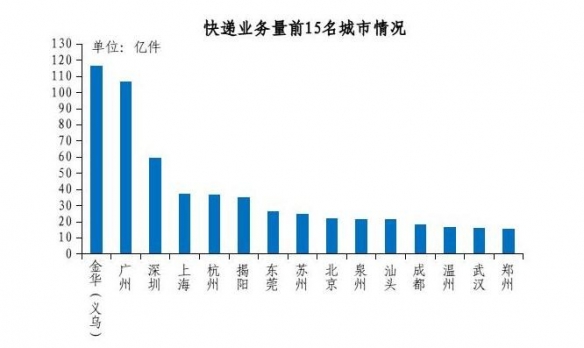 10332.3亿元！2021年快递业务数据：每人每月超6个！