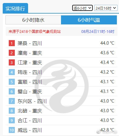 热过吐鲁番！四川高温纪录再刷新：44°C！玻璃裂开了