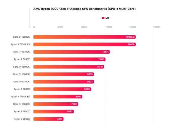 多核性能炸裂 战13代i9！AMD锐龙7950X/7700X跑分