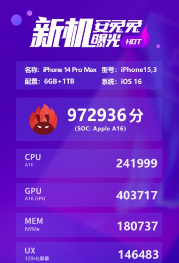 较上代提升18.8%！iPhone14 Pro两款新机跑分曝光！