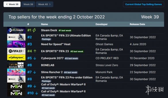 Steam周销排更新：V社掌机仍第一《2077》还在榜！