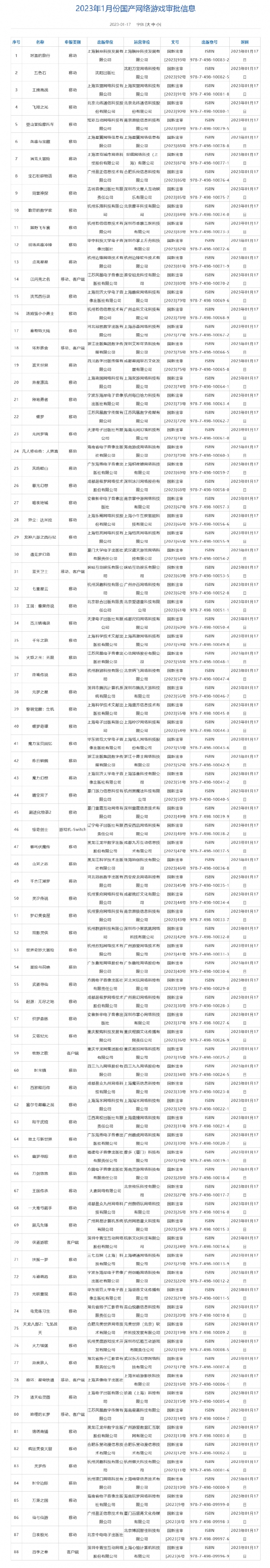 1月国产网络游戏版号信息：新年首批88款游戏过审