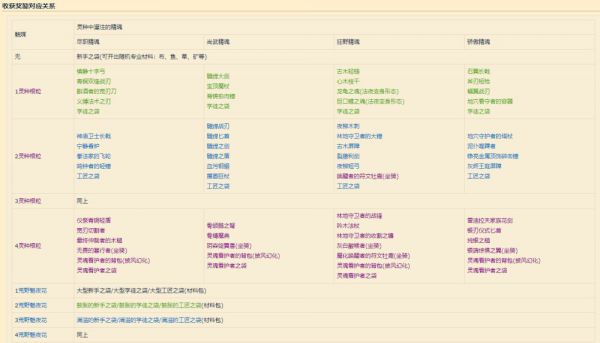 魔兽世界灵魂对价任务奖励选什么好