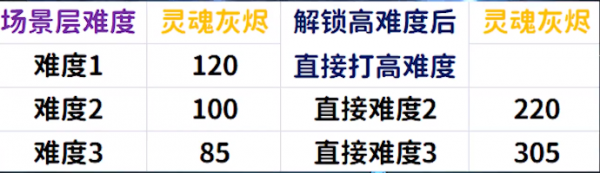 魔兽世界灵魂灰烬上限多少
