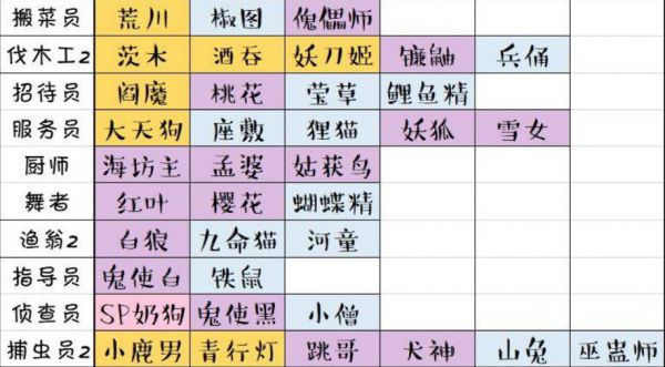 阴阳师妖怪屋打工岗位怎么分配