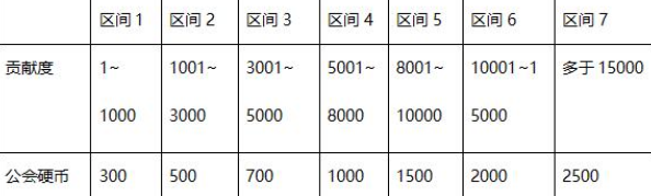 DNF公会硬币怎么获得